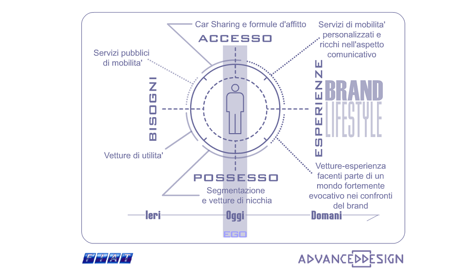 Strategic Design at Fiat, an early official Head of Strategic Design role within Advanced Design