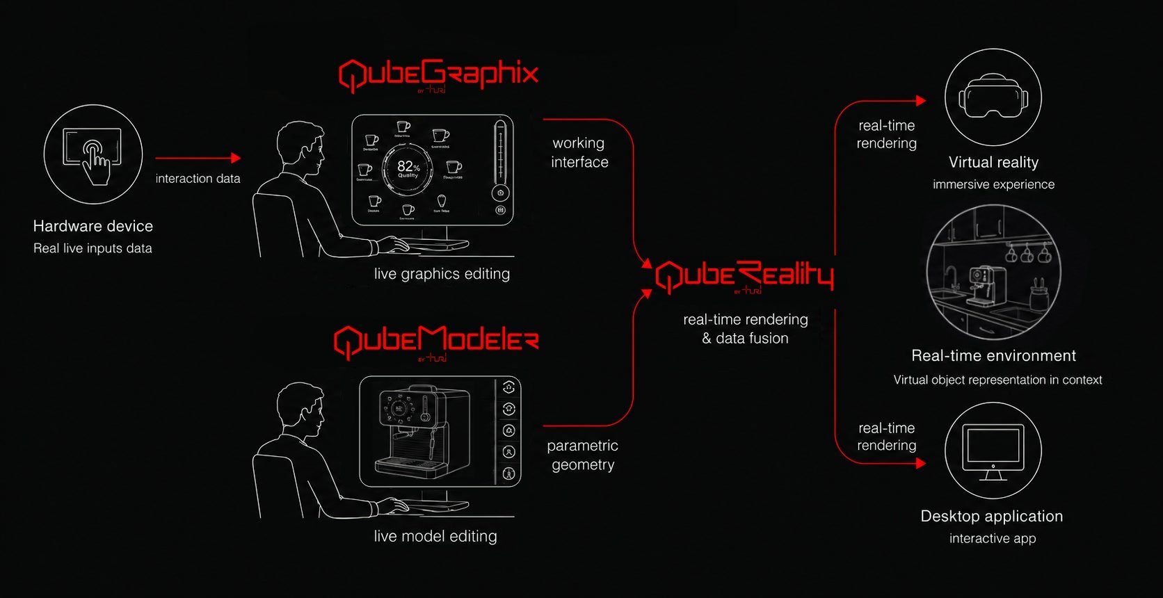 A hardware device sends live input data to QubeGraphix, which generates interface graphics, interaction logic and feedback; QubeModeler keeps the product as a live parametric model; QubeReality brings the interface, model, behavior and environment together into a real-time experience.